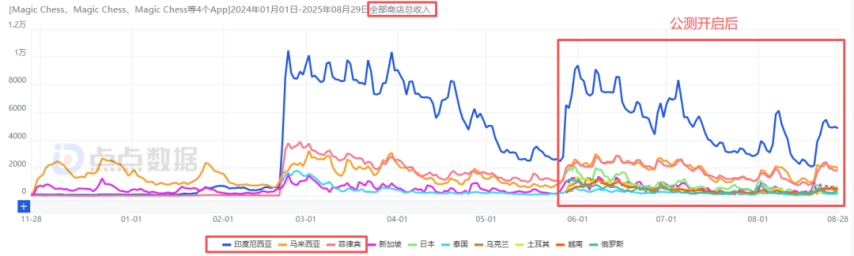 沐瞳接连推出三款新游戏，其中最吸金的作品已浮出水面：短短4天狂揽2700万收入，它能否登顶STG赛道成为新王者？[多图]
