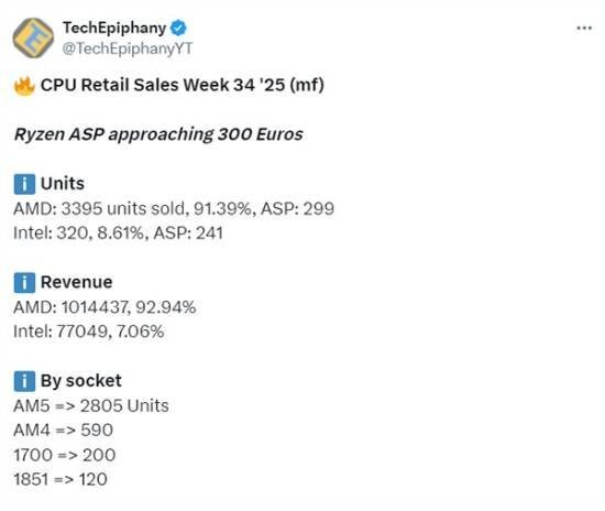 X3D系列占比超五成火爆热销！AMDCPU在德国市场销量占比达93.39%