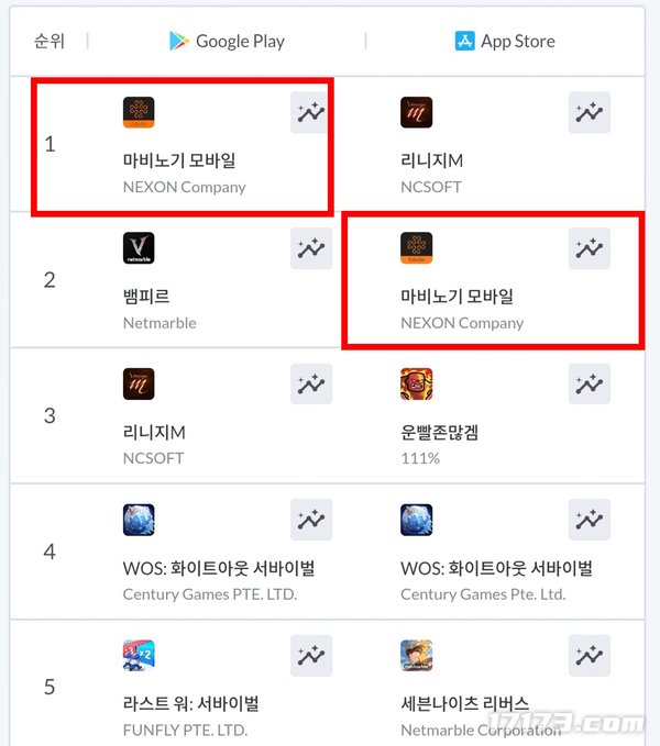 《洛奇Mobile》在正式上线满半年之时，成功登上了韩国地区畅销榜的首席位置