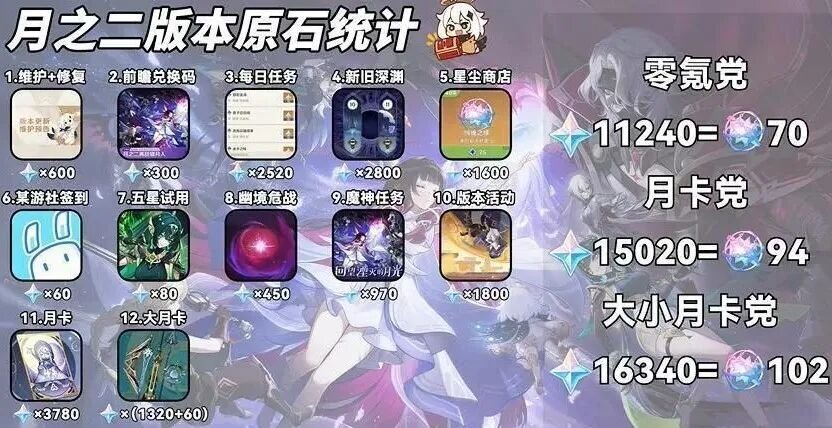 原神6.2版本太炸了！杜林的立绘美得让人落泪，周本剧情反转不断，原石奖励拿到手软！