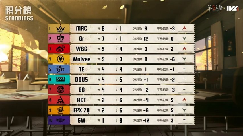 逆“流”而上！TE战队接连战胜劲敌奋勇向前——2025IVL秋季赛第四周赛报已出