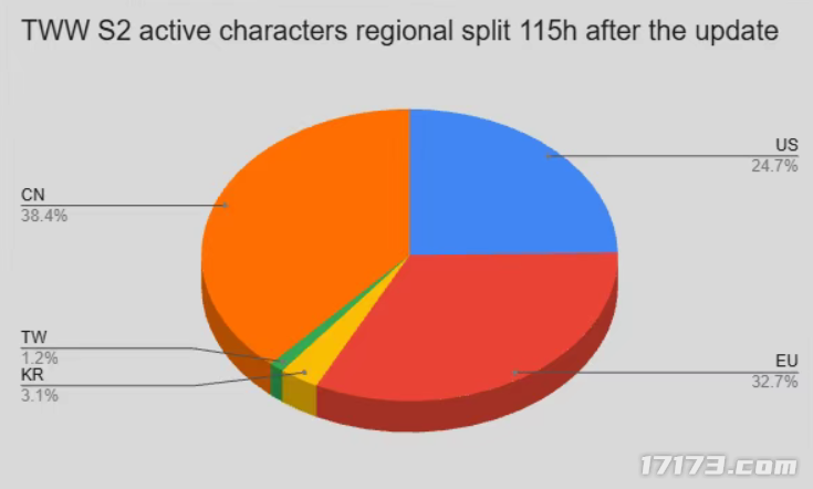 怀旧周报：实力打脸全球？魔兽国服活跃玩家破百万，稳坐世界第一宝座！