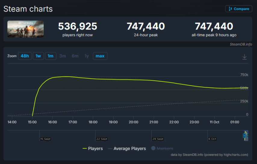 《战地风云6》同时在线人数峰值突破70万，国内玩家评价呈现褒贬不一的态势