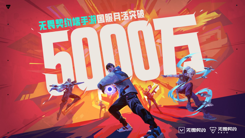 《无畏契约》端手月活用户突破五千万，再创佳绩