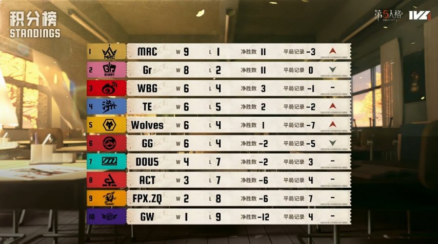 冷静博弈！Gr_Jin轮影暗藏锋芒，对手无处遁形！——《第五人格》2025IVL秋季赛第五周赛报正式发布