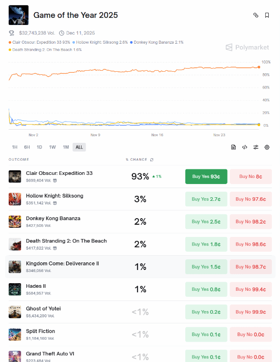 TGA年度游戏候选赔率更新：《光与影》以绝对优势领跑榜单！