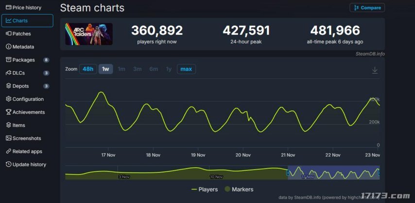 《ARCRaiders》上线25天热度依旧！Steam在线峰值超48万