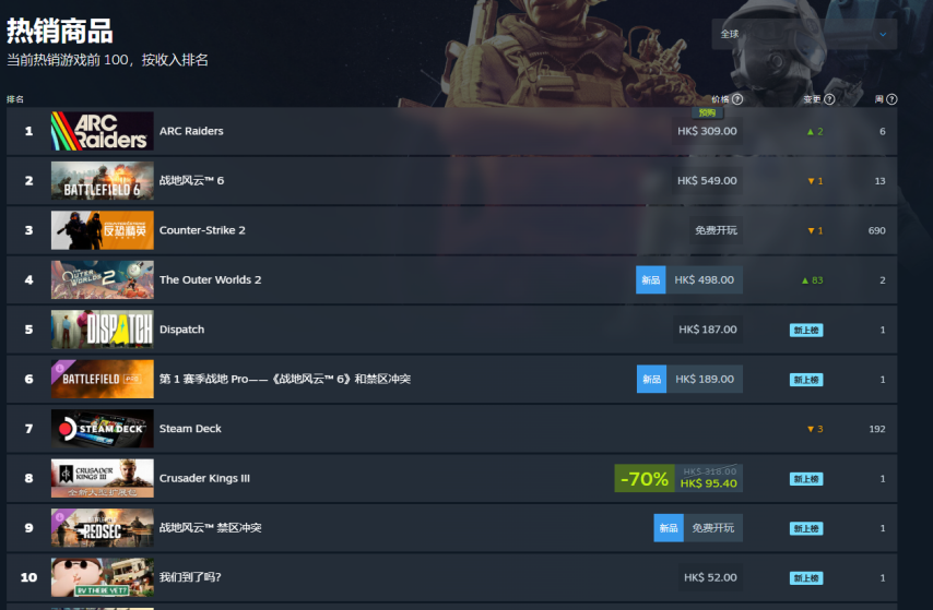 全新射击撤离类游戏《ARCRaiders》今日正式推出，目前已登上全球热销榜榜首