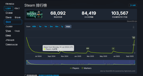 《哈迪斯2》玩家数量激增峰值同时在线人数突破八万