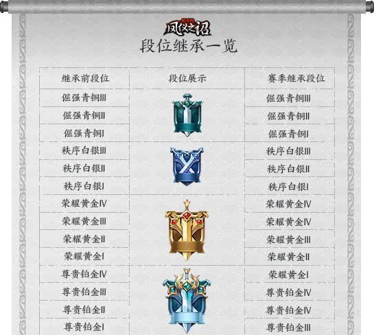 王者荣耀S19赛季段位继承规则说明，你目前处于哪个段位呀