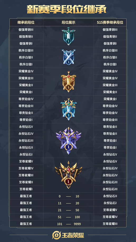 王者荣耀S15赛季正式启动，该赛季的专属皮肤为牛魔-御旌