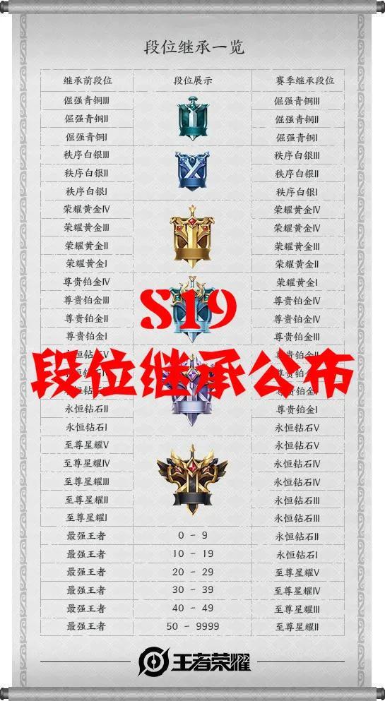 王者荣耀S19赛季段位继承规则说明，最高能直接继承至星耀