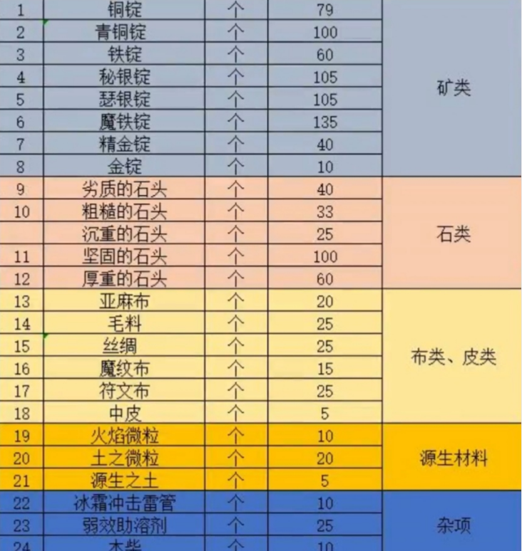 魔兽世界怀旧服工程学1至300级进阶指南工程1到300级升级材料清单