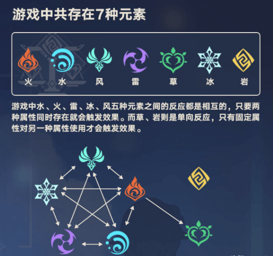 原神元素属性全解析七大元素反应机制深度解读