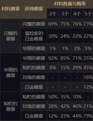 DNF手游徽章镶嵌合成概率表详解地下城与勇士手游徽章镶嵌合成教程