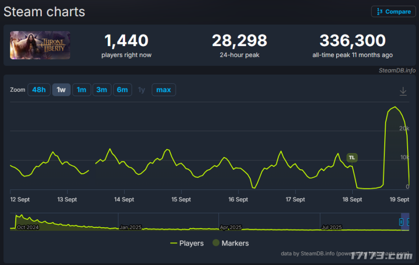 《王权与自由》推出大规模更新后，Steam全球畅销榜排名实现强势反弹[多图]