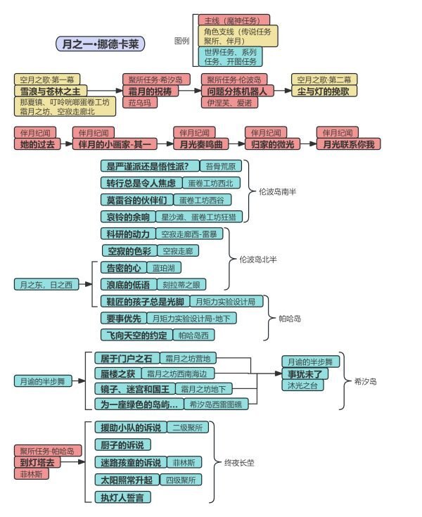 《原神》月之一·挪德卡莱任务速览与思维导图
