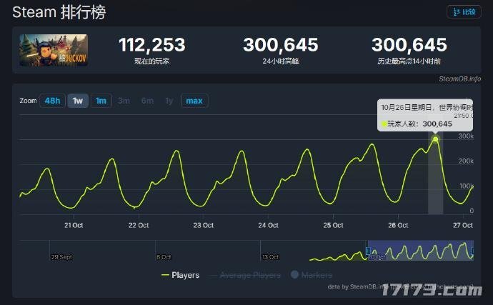 国产黑马游戏《逃离鸭科夫》在线人数持续飙升，峰值已突破30万大关