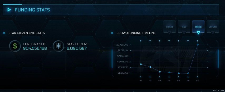 历经13年众筹、筹得资金超63.8亿元，《星际公民》正式版却依旧不见踪影