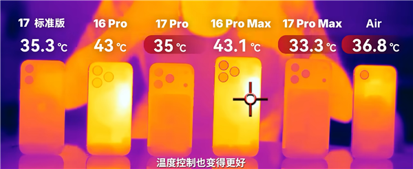 iPhone17ProMax散热实测带来惊喜：运行《原神》极限画质时温度下降超6℃