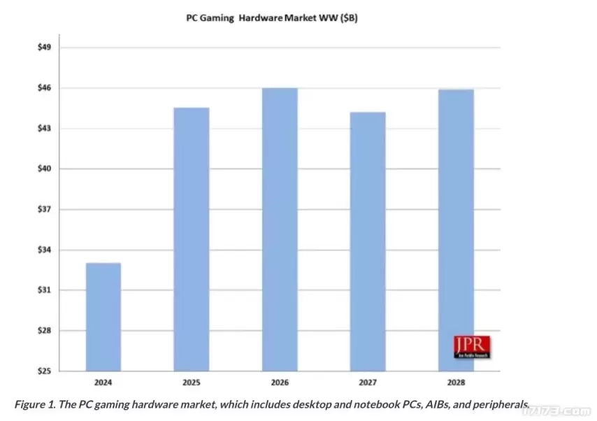 2025年PC游戏硬件市场规模预计将达到445亿美元，Win11的升级热潮成为推动这一增长的关键因素