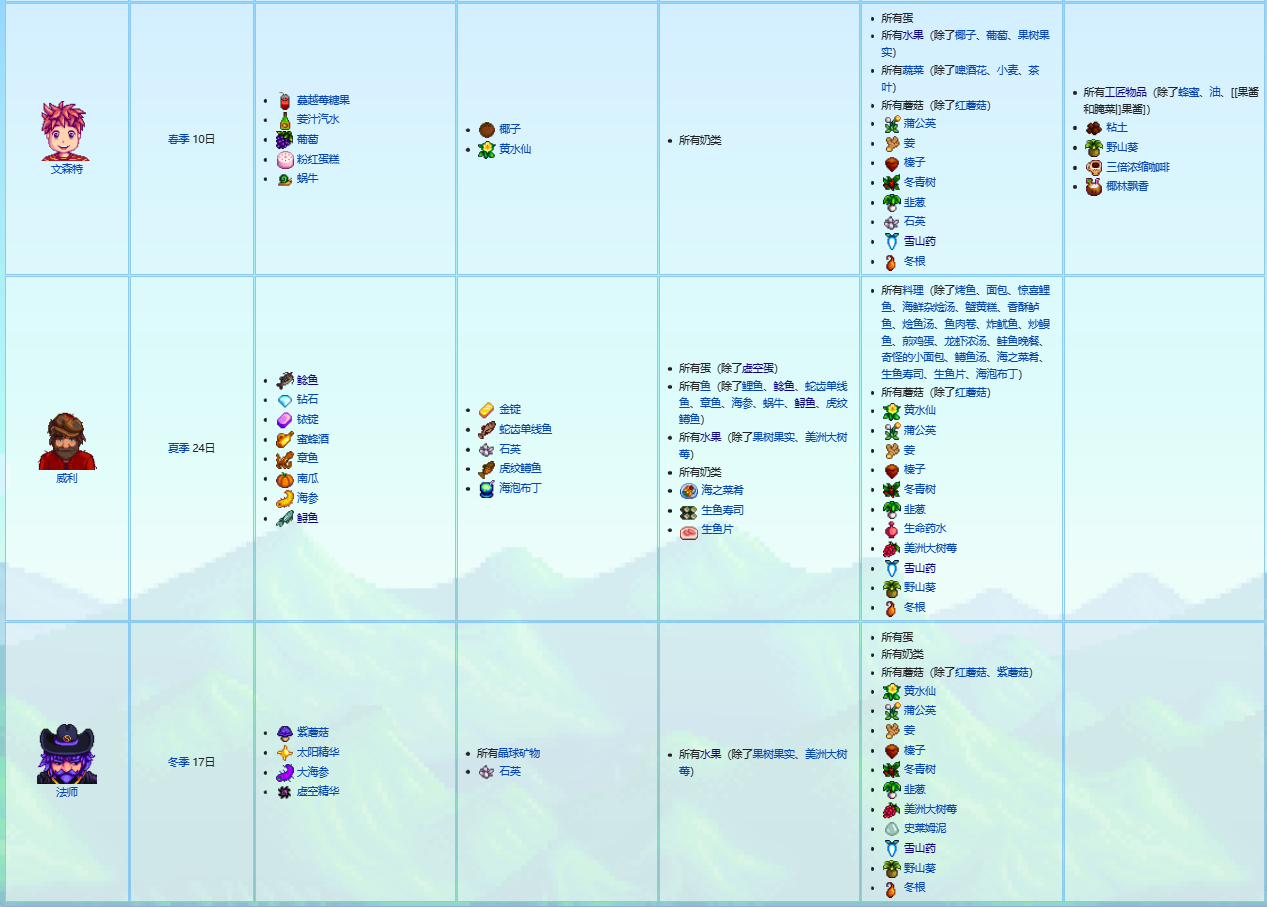 星露谷物语NPC偏好汇总表星露谷物语NPC好感度提升完整指南