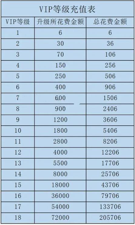 咸鱼之王vip18的总花费是多少咸鱼之王vip18的价格明细