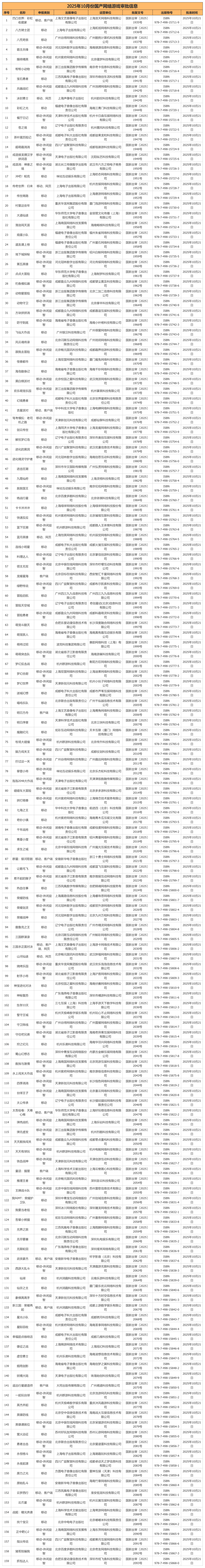 10月游戏版号审批数量刷新纪录，166款游戏成功过审，《明日方舟》客户端正式推出