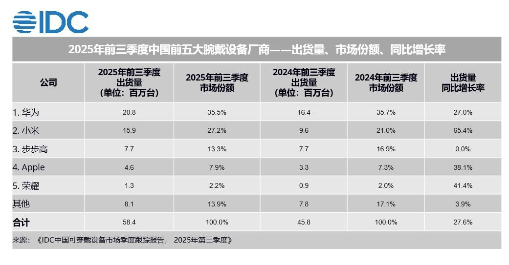 双料冠军实至名归！华为腕戴设备拿下全球第一，国内市场份额更是高达35.5%