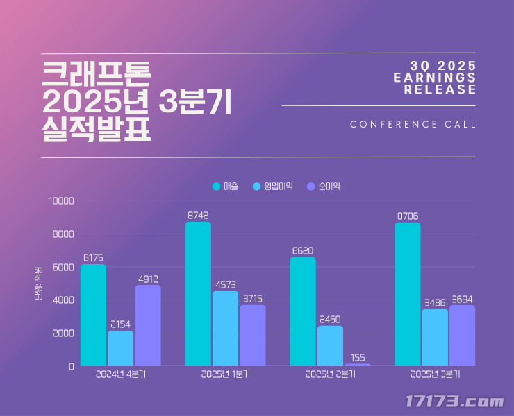 《绝地求生》开发公司发布第三季度财务报告《幻兽帕鲁》移动版将于今年内开启Alpha测试