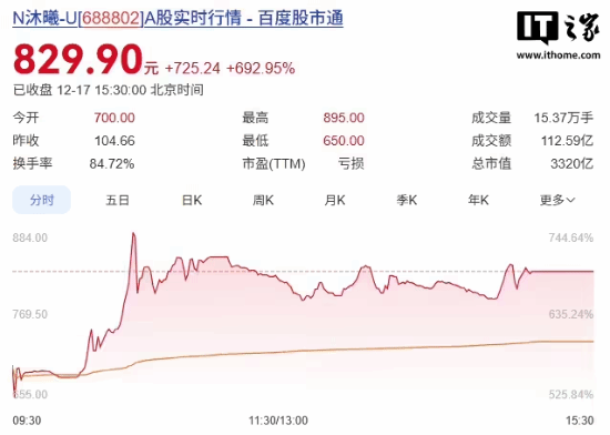 “国产GPU第二股”登陆资本市场首日股价飙升693%，中签者单签浮盈逾36.3万元