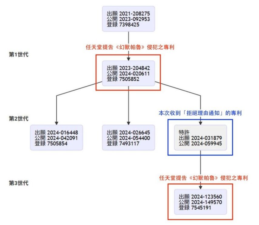 任天堂专利被日本特许厅提出质疑！《幻兽帕鲁》开发商得到关键支持