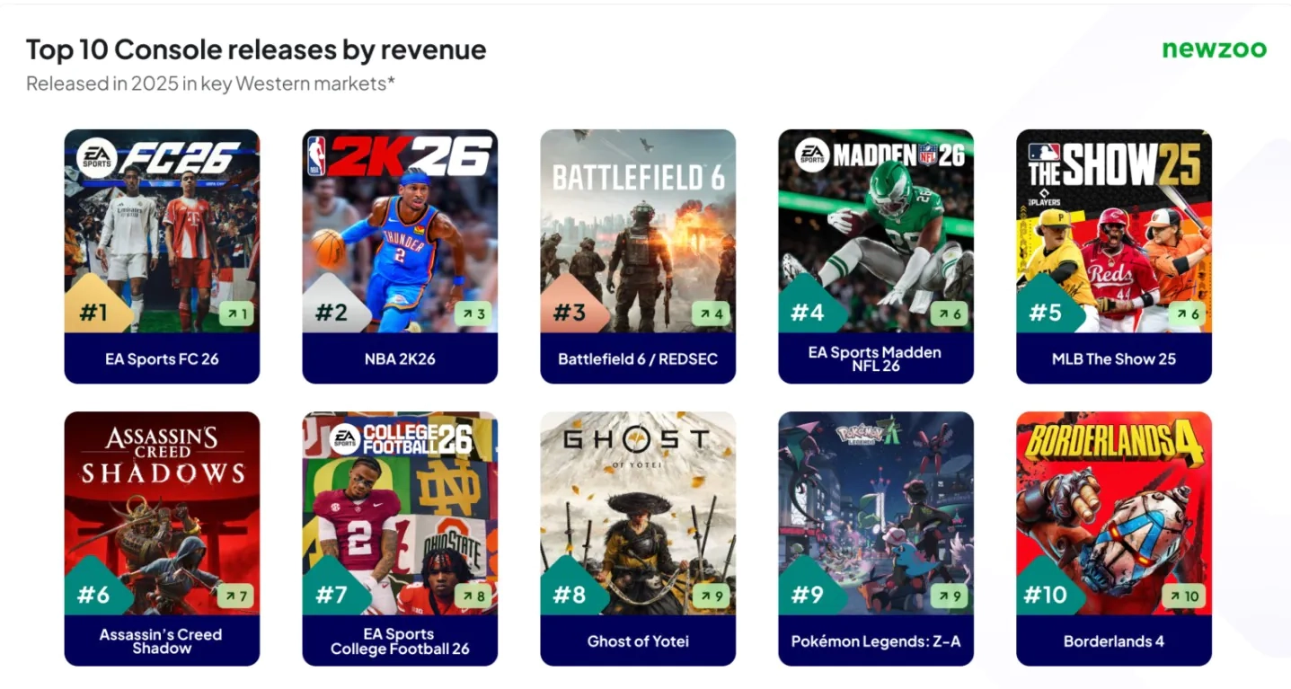 2025年十大最畅销主机与PC游戏名单揭晓《刺客信条：影》成功入选