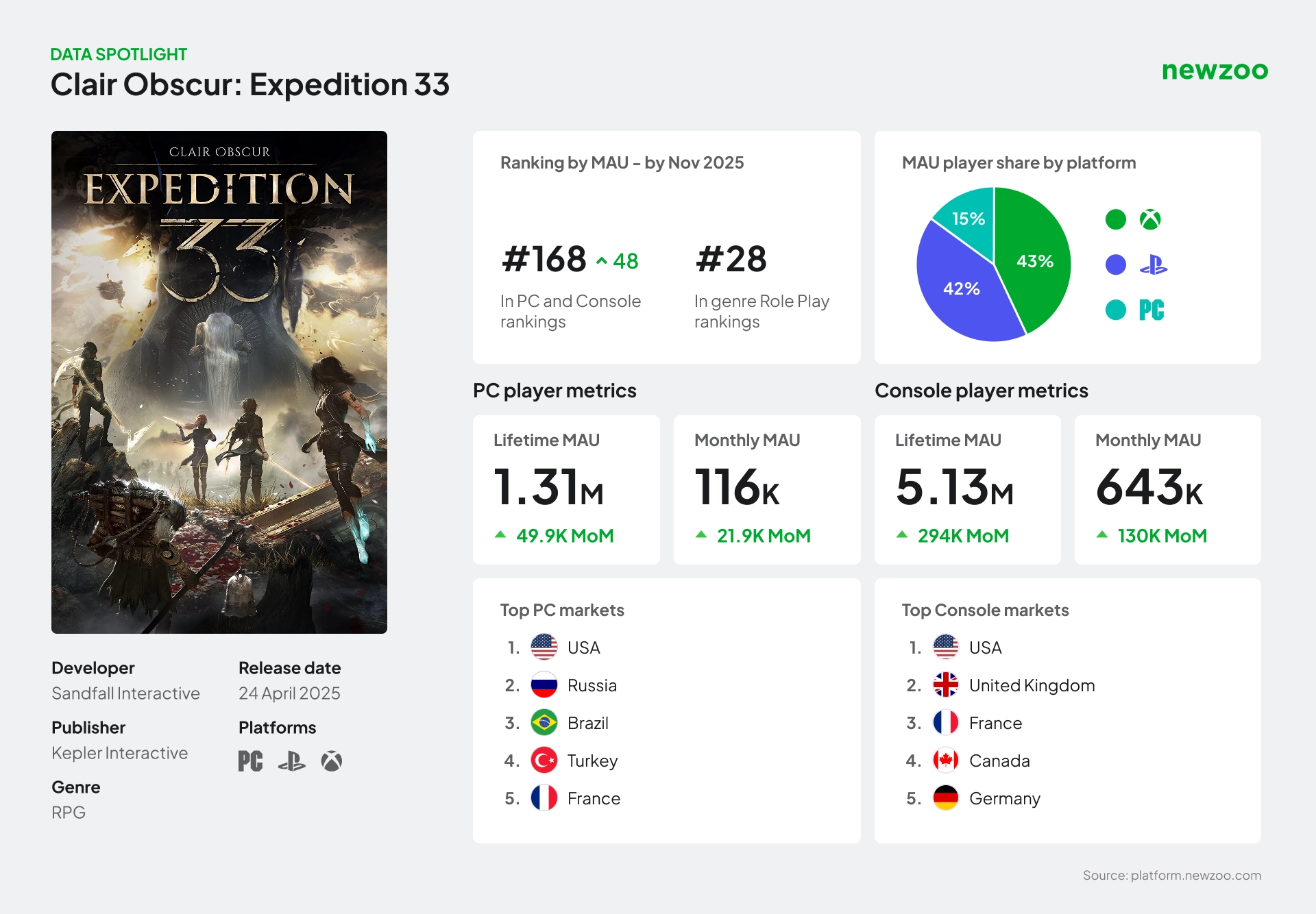 《光与影：33号远征队》市场表现分析：美国市场PC与主机端双双告捷