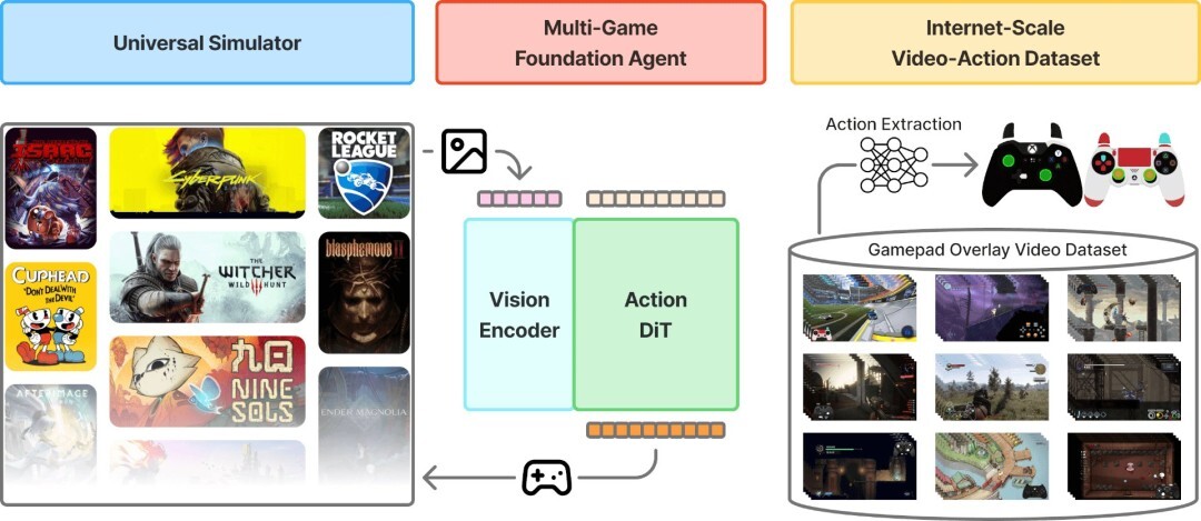 游戏代练要面临失业危机了？英伟达新模型可助你打游戏，且水准相当不错