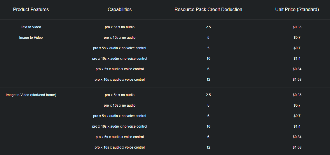 Kling2.6新增了语音操控与动态更新功能，与此同时，AI视频工具的真实感也在不断增强