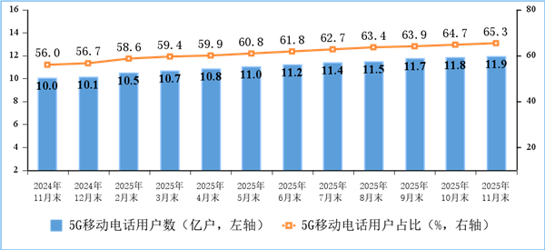 我国5G基站的总量已达到483万个，5G用户数量也已接近12亿户