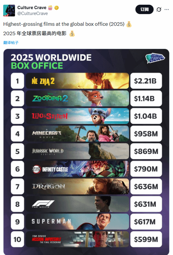 《哪吒2》一骑绝尘！海外博主整理出本年度电影票房排行榜