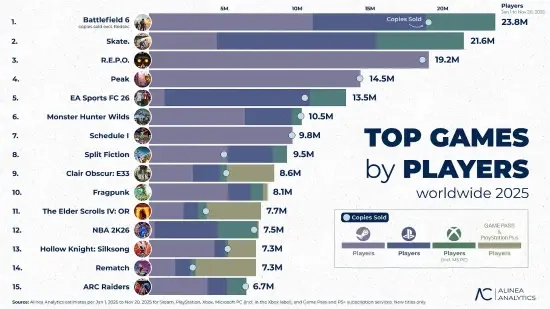 《战地6》销量或突破2000万份！重视玩家反馈成关键助力