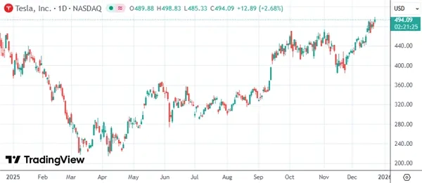 特斯拉股价冲高至近500美元刷新纪录马斯克薪酬诉讼逆转+FSD稳定运行