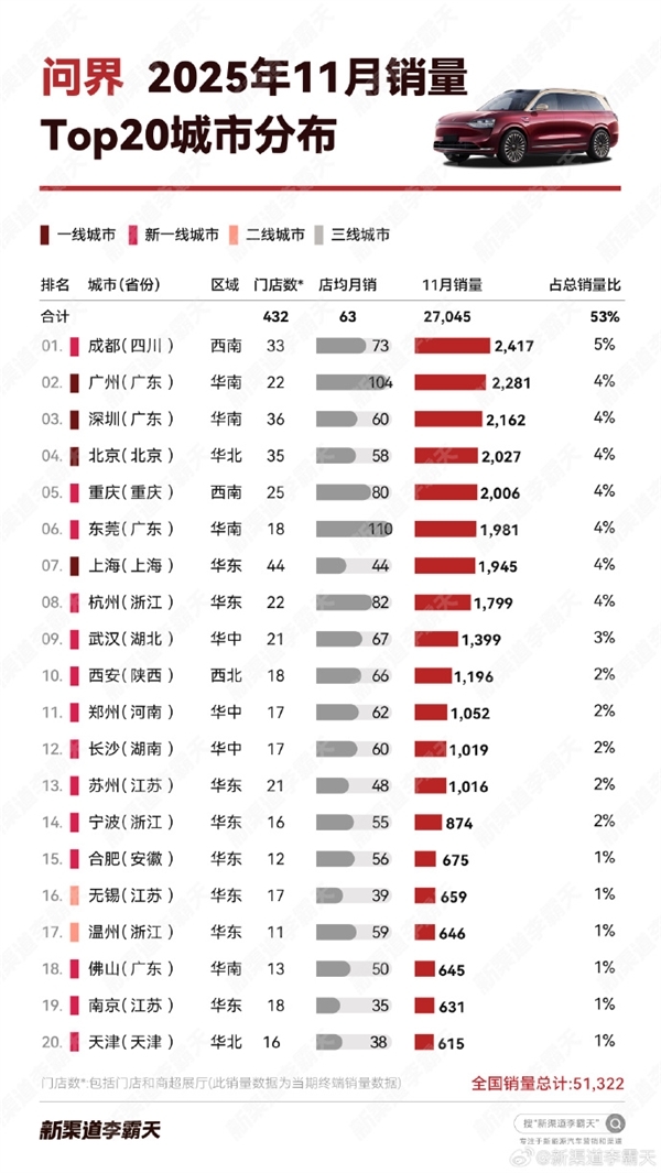 2025年11月问界各城市销量数据出炉：成都表现亮眼，销量超越北上广深四大一线城市
