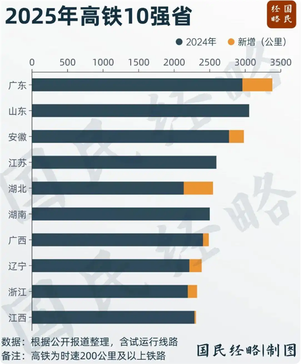 中国高铁运营里程第一大省再次更替：广东超越山东，两省里程均突破3000公里