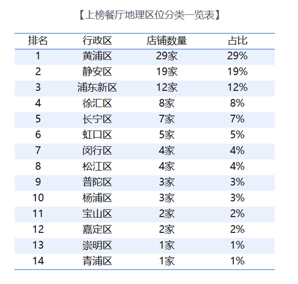 上海TOP100餐厅榜单正式发布：黄浦区依旧占据榜首位置