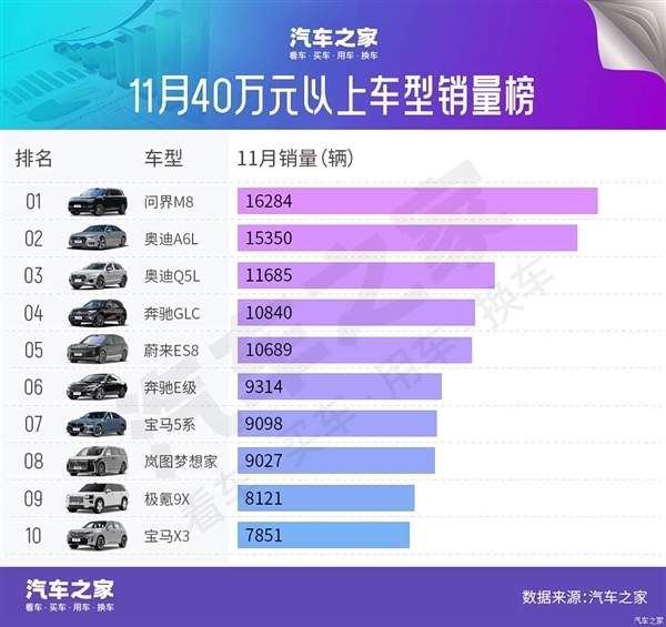11月豪华车销量榜单：BBA以降价策略维持市场份额问界M8脱颖而出成最大惊喜