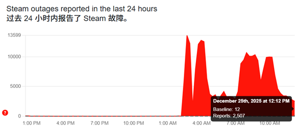 Steam深夜突然故障无法访问！玩家无奈吐槽：这是在惩罚单身玩家吗