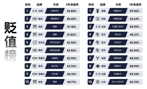 瓜子二手车发布年度车辆贬值榜单：路虎极光三年车价亏损六成，奔驰的情况更为糟糕
