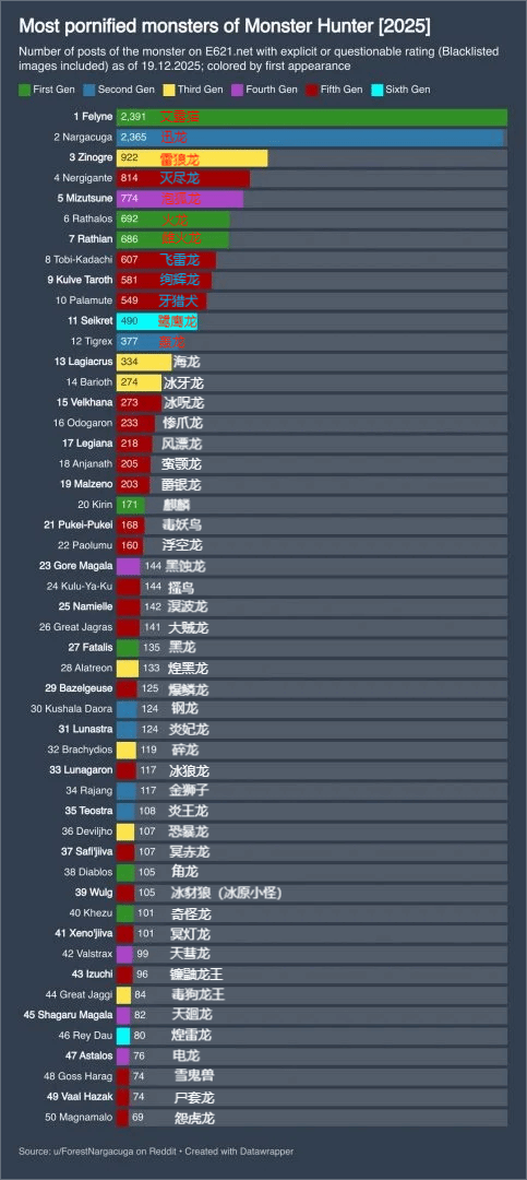龙性恋完胜！《怪物猎人》怪物成人向同人本数量排名出炉！