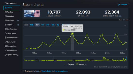 《底特律：变人》Steam冬季特卖1折刷新史低价在线玩家数突破2.2万创历史峰值