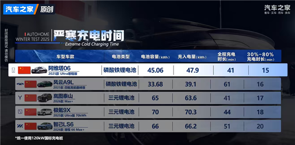 汽车之家冬季测试50款车型：阿维塔06雪地AEB刹停与低温充电双双夺冠