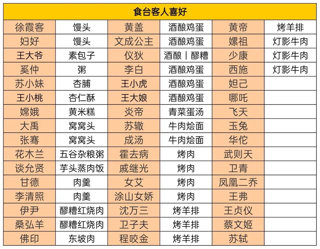 华夏绘世录食肆顾客偏好指南